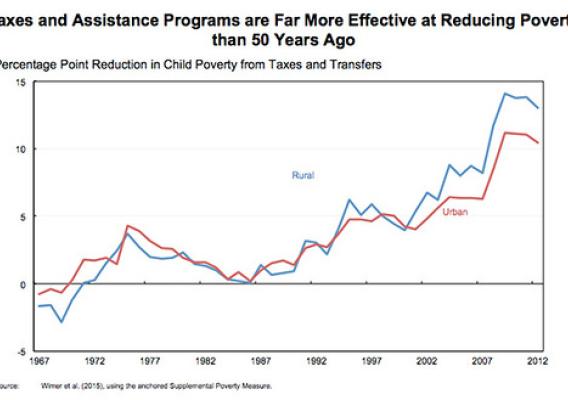 Taxes and Assistance Programs are Far More Effective at Reducing Poverty than 50 Years Ago chart