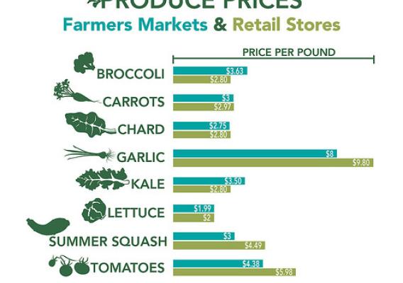 Local Certified Organic Produce Prices bar chart