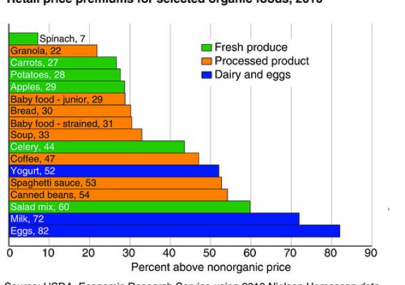 Retail price premiums for selected organic foods, 2010 chart