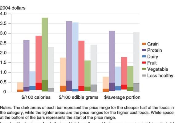Fruits and vegetables appear more expensive than less healthy foods when the price is measured by calories rather than by weight or by amount in an average serving. The price measure has a large effect on which foods are determined more expensive.Fruits and vegetables appear more expensive than less healthy foods when the price is measured by calories rather than by weight or by amount in an average serving. The price measure has a large effect on which foods are determined more expensive.