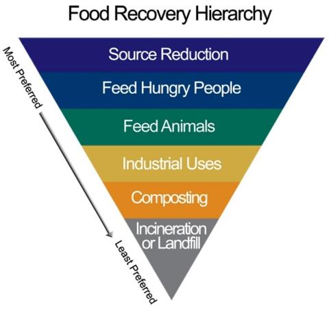 Food Recovery Hierarchy graphic