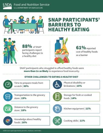 SNAP Participants' Barriers to Healthy Eating infographic