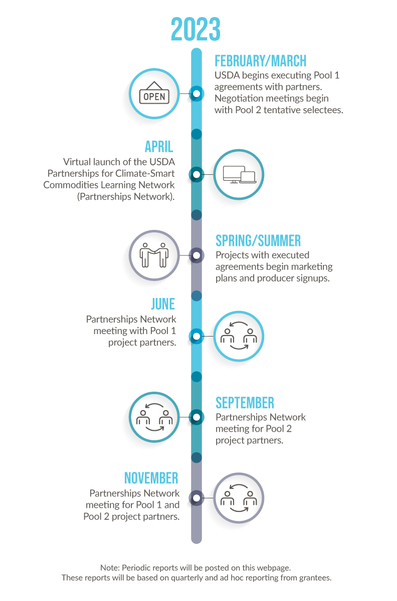 A graphic showing the timeline for the Partnerships for Climate-Smart Commodities