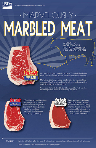 Beef Up Your Knowledge Meat Marbling 101 Usda 