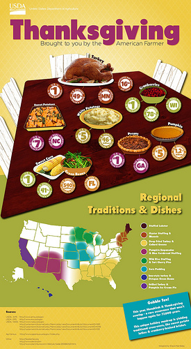 The Surprising History of Traditional Thanksgiving Foods