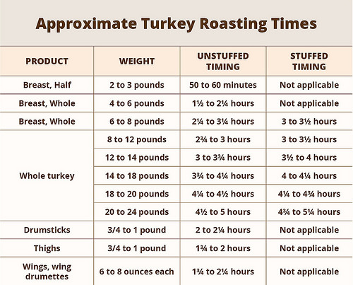 Turkey cooking calculator and cooking instructions