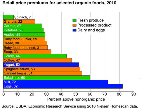 Full article: The Consumption of Fresh Organic Food: Premium Pricing and  the Predictors of Willingness to Pay