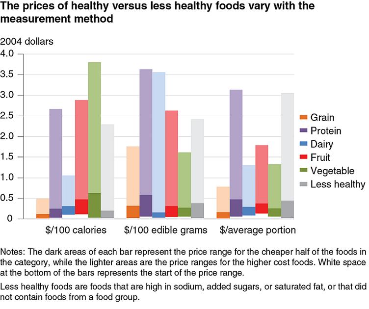 Protein In Foods Chart Usda